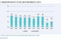 10명 중 6명이 1년 안에 퇴사…여성·저학력일수록 고용유지율↓