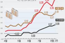 "강남·마용성 대체 못 해"…서울 집값 상승폭 5년11개월 만에 최대