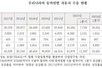 친환경차 판매에 車수출액, 월 7.8조…경쟁심화 위험 상존