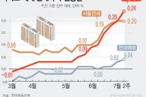 서울 아파트값 16주 연속 상승…상승폭 커져
