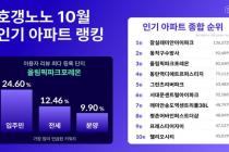 '잠실래미안아이파크' 10월 호갱노노 인기 아파트 1위…동작구수방사 2위