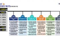 농진청 내년 예산, 1.1조…55%가 미래 대응 R&D