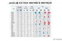 8월 서울 아파트 거래 30% 감소…"대출규제 영향"