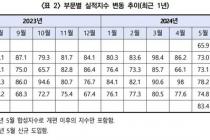 6월 CBSI 전월 대비 1.9p 상승…"건설경기 침체 여전"