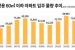 내년 전용 60㎡ 이하 아파트 입주 38% 줄어 4만6768가구 입주