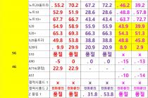 [대전광역시] [대전] 12월 28일자 좌표 및 평균시세표
