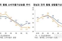 경남 소비자물가 상승률, 2% 초반대 안착?