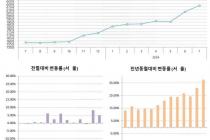 서울 민간 아파트 분양가 3.3㎡당 4400만원 넘어…1년 새 37%↑