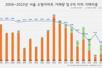 서울 6억원 이하 소형 아파트 거래 비중 42.8%…역대 최저