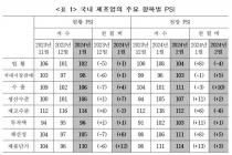 국내 제조업 경기 6개월째 개선…1월 내수 주춤·수출 호전