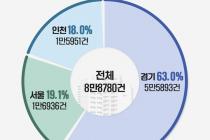 올해 수도권 첫 '내집 마련'…경기 63% 서울 19% 인천 18%