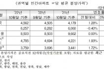 전국 아파트 3.3㎡당 분양가 1505만원…전월比 1.28% 올라