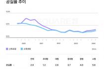 3분기 서울 오피스 공실률 2.9%…"사옥 이전으로 소폭 상승"