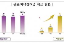 국세청, 근로·자녀장려금 507만 가구·5.6조 지급…역대 최대 규모