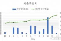 서울 아파트 분양가 3.3㎡당 3495만원…1년새 17% 올라