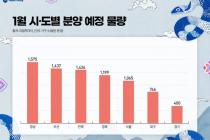 새해 첫 달 1만가구 공급 예정…건설사들, 연초 분양시기 저울질