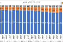 서울 부동산 외지인 매입 비중 증가세…9년 새 8% 늘어(종합)