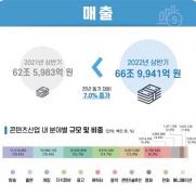 올해 상반기 콘텐츠산업 매출 66.9조원...영화·음악·만화 상승세