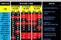 ♥♥8/07일 경기&수원시 성지 평균 가격(좌표) 입니다 *^^* ♥♥ 반납X 카드X
