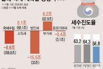 7월까지 국세수입 전년比 8.8조↓…부가세 늘었지만 기대치 하회