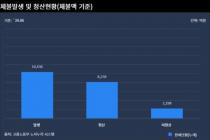 상반기 체불임금액 '역대 최고' 1조436억원…피해 근로자 15만명