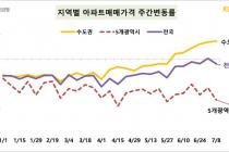 서울 아파트 매매 8주 연속 상승…전국은 다시 하락