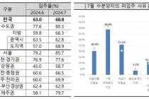 7월 아파트 입주율 68.8%…세입자 미확보 전월比 5.1%p 증가