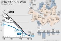 서울·경기 집값 0.02%↑…노원·성북·금천·의왕 하락전환