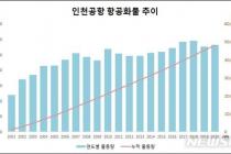 인천공항 개항 20년…항공화물 누적 5000만t 달성