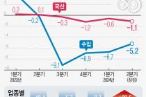 2분기 제조업 국내공급 2.2%↓…내수부진에 4분기째 내리막