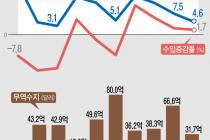 반도체·車 쌍끌이에 10월 수출 575억弗…3개월 연속 월별 최대치(종합2보)