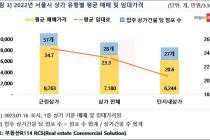 서울 지난해 입주 상가건물 당 점포 수 58개...2015년 이후 최다