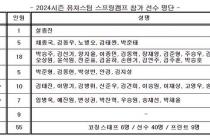 키움 퓨처스팀, 11일부터 대만 가오슝 스프링캠프 돌입