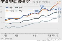 수도권 아파트값 0.17%↑…서울 상승폭은 축소