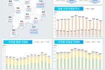 9월 전국 아파트 거래 17.9% 감소…서울 34.9% 급감