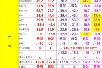 [대전광역시] [대전] 1월 16일자 좌표 및 평균시세표