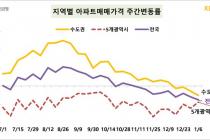 새해 첫 주 서울 집값 보합 양상…전국 전세가격 상승 멈춰