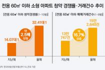 '소형 아파트 인기' 청약 경쟁률 2.5배…매매도 늘어