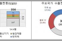 9월 1~20일 무역수지 8억불 흑자…수출 1.1%·수입 4.5%↓