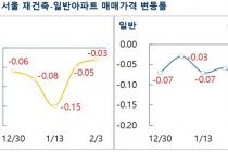 1·3 대책 한 달…급매물 소진 후 거래 부진, 서울 아파트값 -0.09%