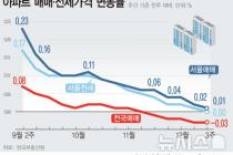 전국 아파트값 5주째 하락…서울 0.01%↑ 상승폭 축소