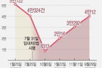 서울 전세 매물 4만건 돌파…임대차법 시행 이후 처음