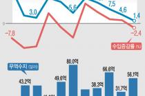 수출 14개월째 플러스지만 증가세 둔화…반도체 31%↑·車 14%↓(종합2보)