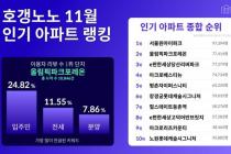 호갱노노, 11월 인기 아파트 '서울원아이파크' 1위