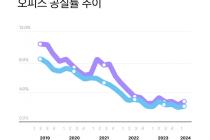 2분기 서울 오피스 공실률 2.6%…강남권 2.7%, 여의도권 1.7%