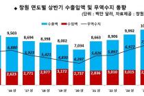 '수송기계 판매 날개 달았다' 창원, 상반기 수출액 100억불 돌파