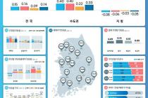 전국 집값, 두 달 연속 상승…서울·수도권 아파트 중심