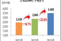 작년 공공기관 NEP 구매 22.6% 증가…의무구매 경평 반영 영향