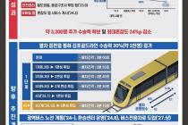 김포골드라인 열차 9월까지 증차…배차간격 3분→2분30초