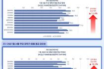 서울 대학가 평균 월세 1년새 11.6% 올라